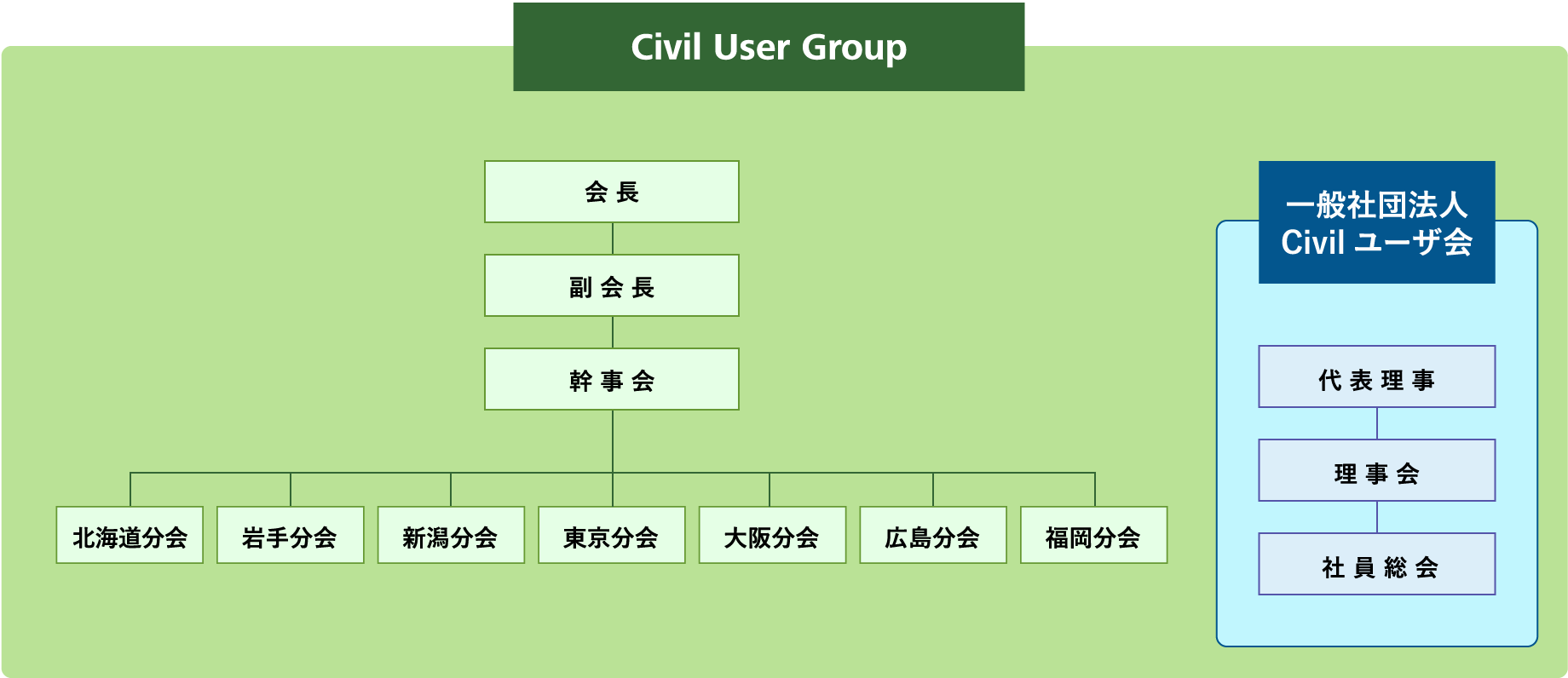 Civil User Group 組織図